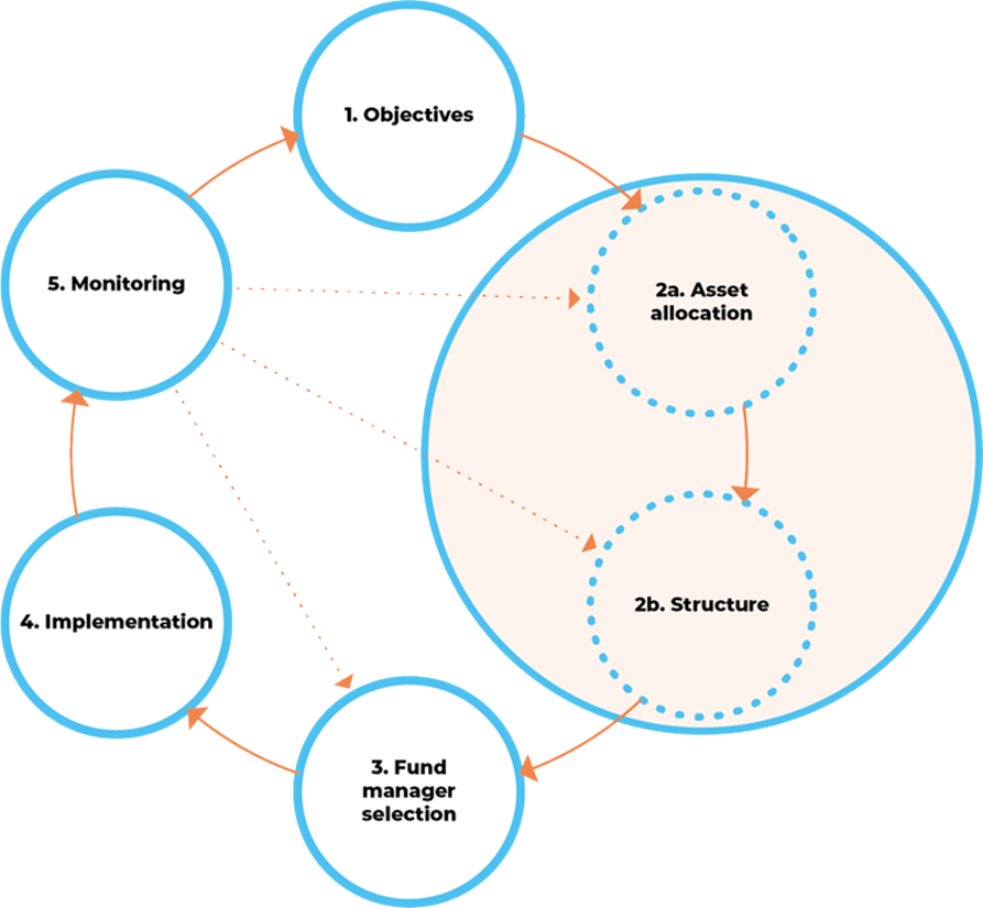 Investments 5 step process